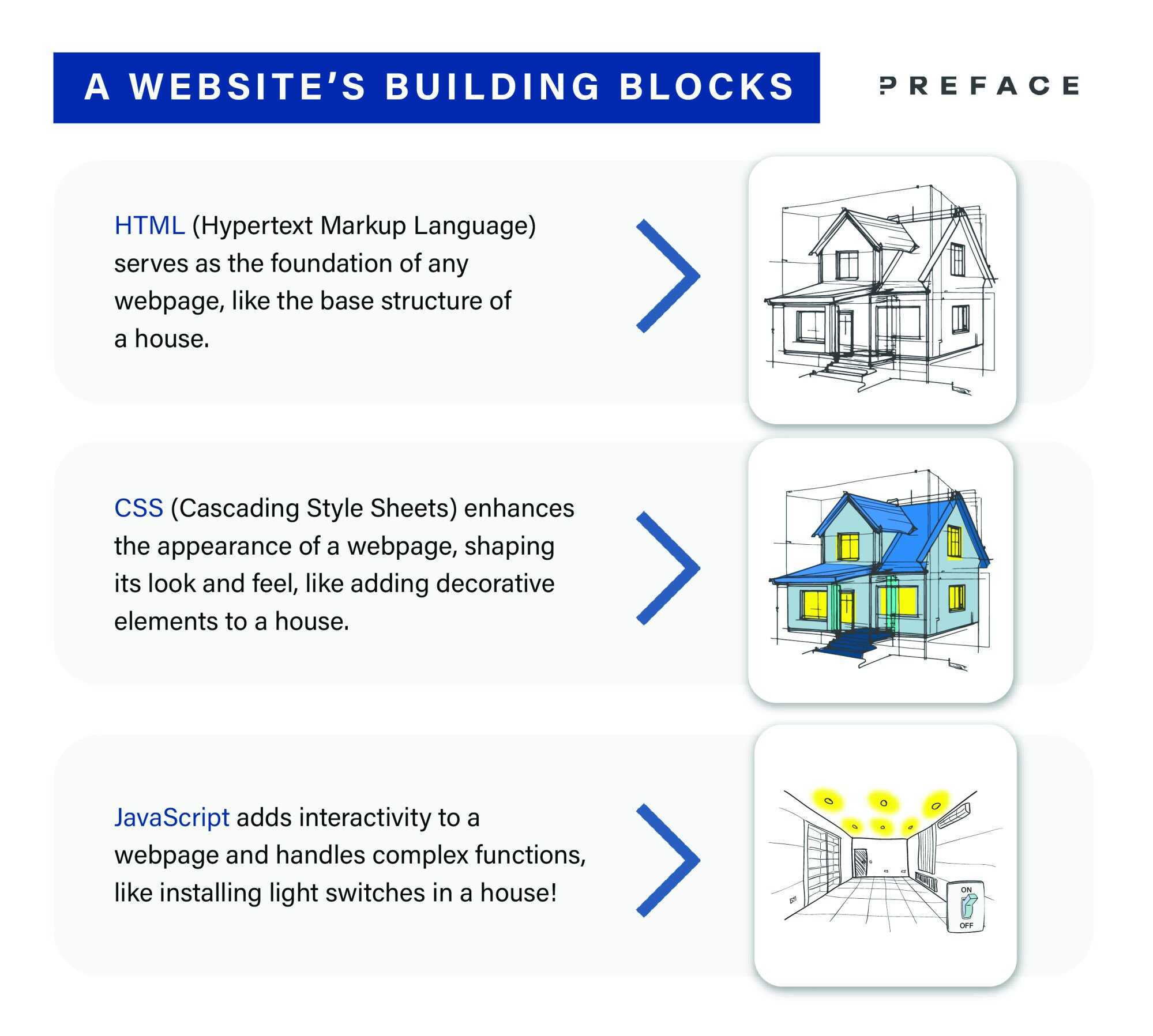 A website’s building blocks. Source: Preface