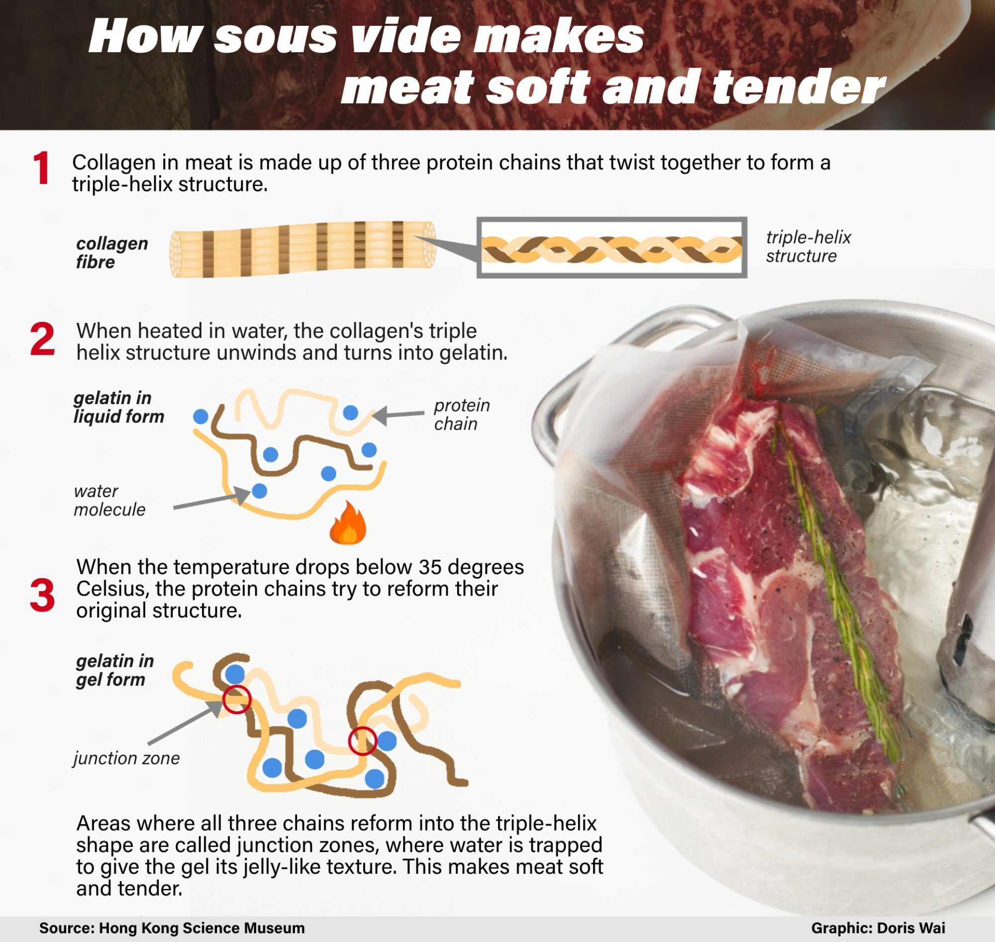 How sous vide makes meat soft and tender