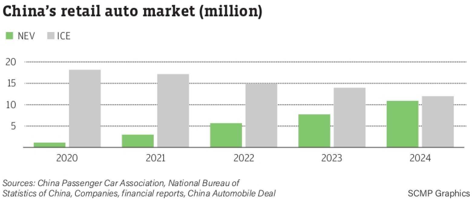 China’s automotive vehicle industry’s market is split between NEV (new electric vehicles or cars that power a motor from stored electricity) and ICE (internal combustion engine, vehicles that burn fossil fuels to drive and move).
